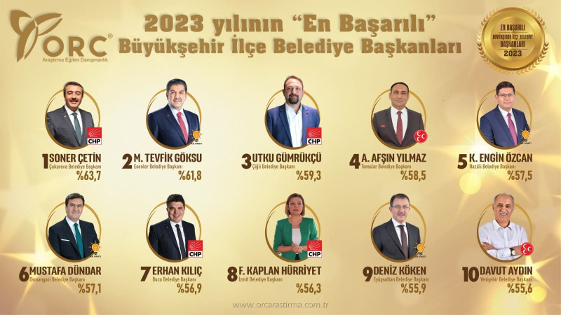 Başkan Yılmaz, Üçüncü Kez Türkiye’nin En Başarılı Belediye Başkanı seçildi